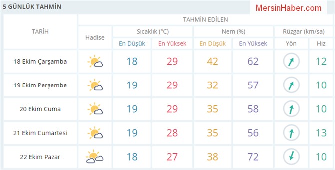 Mersin Hava Durumu