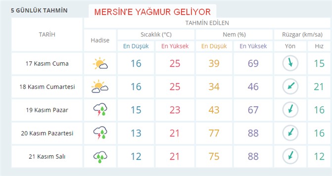 Mersin'e Yağmurlu Günler Geliyor,  3 Gün Yağış Var
