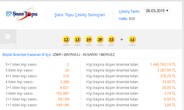 Şans Topu Sonuçları 06 Mart 2019 Tarihli Kazandıran Sayılar