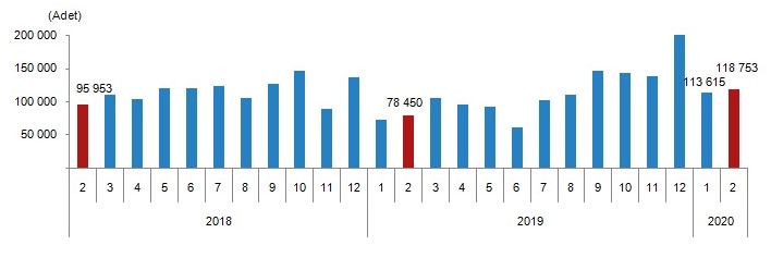 Türkiye'de 2020 Şubat Ayında 118 Bin 753 Konut Satıldı! Mersin'de Satışlar Yüzde 41 Arttı