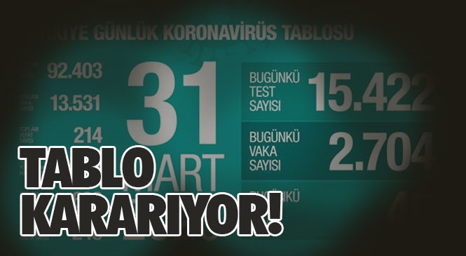 Türkiye'de Koronavirüs (Covid-19) Nedeniyle Hayatını Kaybedenlerin Sayısı Bugün 46 Artarak 214'e Yükselirken, Toplam Vaka Sayısı ise 13 Bin 531'e Çıktı