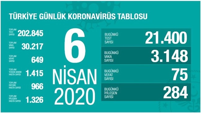 Türkiye Koronavirüs Tablosu 6 Nisan Pazartesi Vaka ve Ölen Sayısı