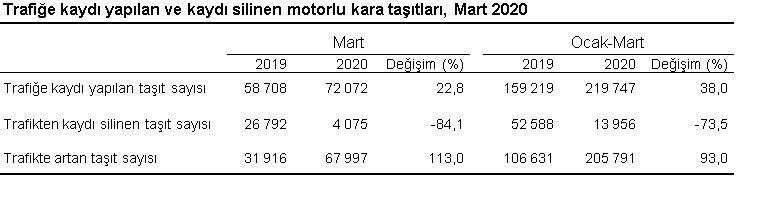 Mersin ve Adana'da Trafiğe Kaytılı Araç Sayısı Açıklandı