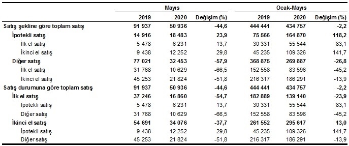 Konut Satışları 2020 Nisan Ayında Adana’da %19, Mersin’de %24,6 Azaldı! Türkiye'de 2020 Mayıs Ayında 50 Bin 936 Konut Satıldı