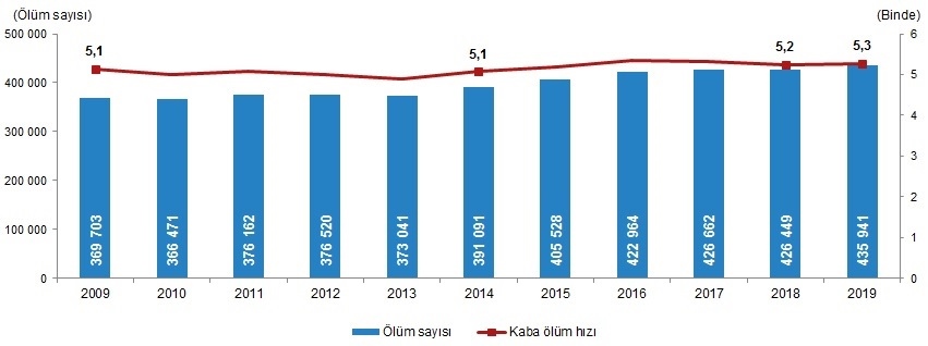 Mersin'de En Fazla Ölümler Hangi Nedenle Oldu! Türkiye'de 2019 Yılında Ölen Kişi Sayısı 435 Bin 941 Oldu