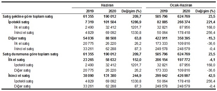 Türkiye'de 2020 Haziran Ayında 190 Bin 12 Konut Satıldı! Adana’da %296,2, Mersin’de %256,2 Arttı