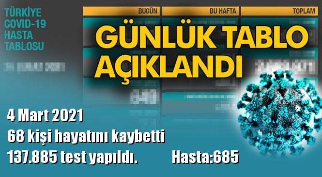 Koronavirüs Günlük Tablo Açıklandı! İşte 4 Mart 2021 Tarihinde Açıklanan Türkiye'deki Durum, Son 24 Saatlik Covid-19 Verileri