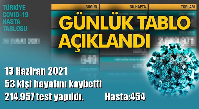 Koronavirüs Günlük Tablo Açıklandı! İşte 13 Haziran 2021 Tarihinde Açıklanan Türkiye'deki Durum, Son 24 Saatlik Covid-19 Verileri