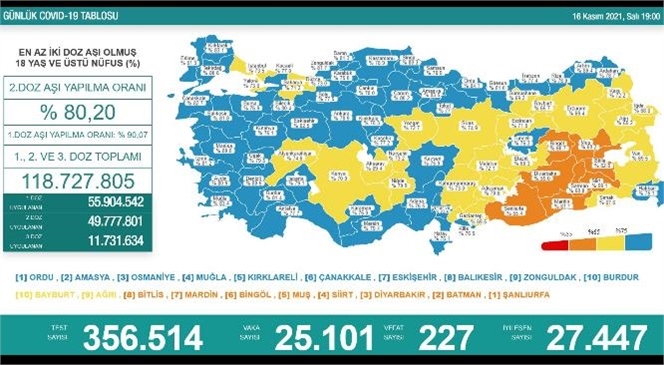 Son 24 Saatte 227 Kişi Koronavirüsten Hayatını Kaybetti