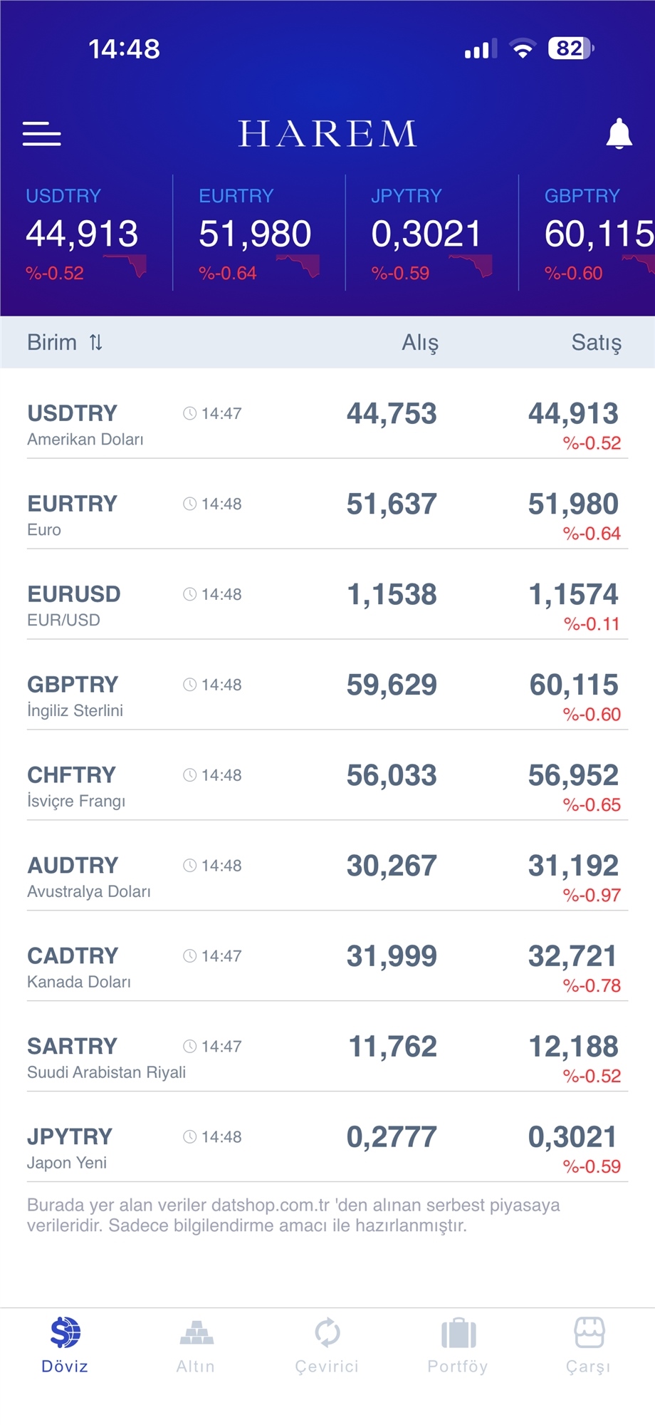 Mersin'de Altın ve Döviz Piyasasında Güncel Veriler