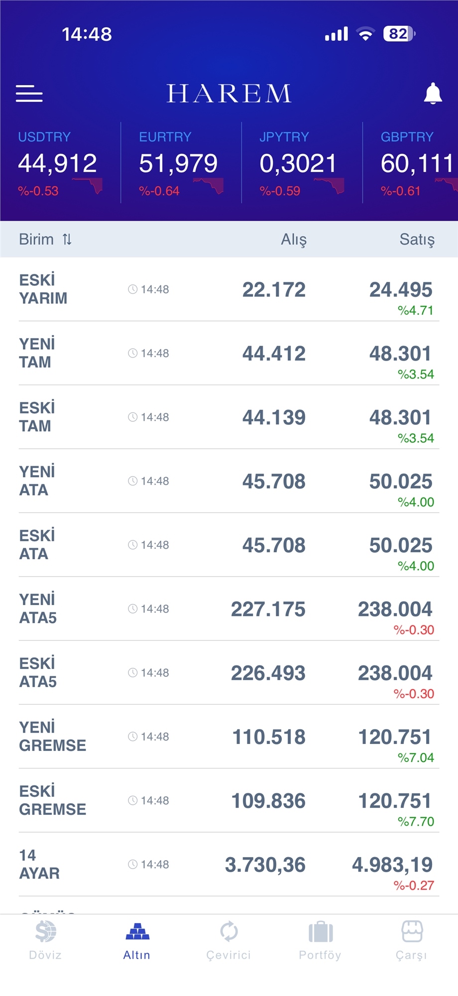 Mersin'de Altın ve Döviz Piyasasında Güncel Veriler