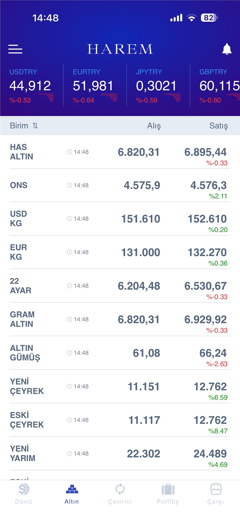 Mersin'de Altın ve Döviz Piyasasında Güncel Veriler