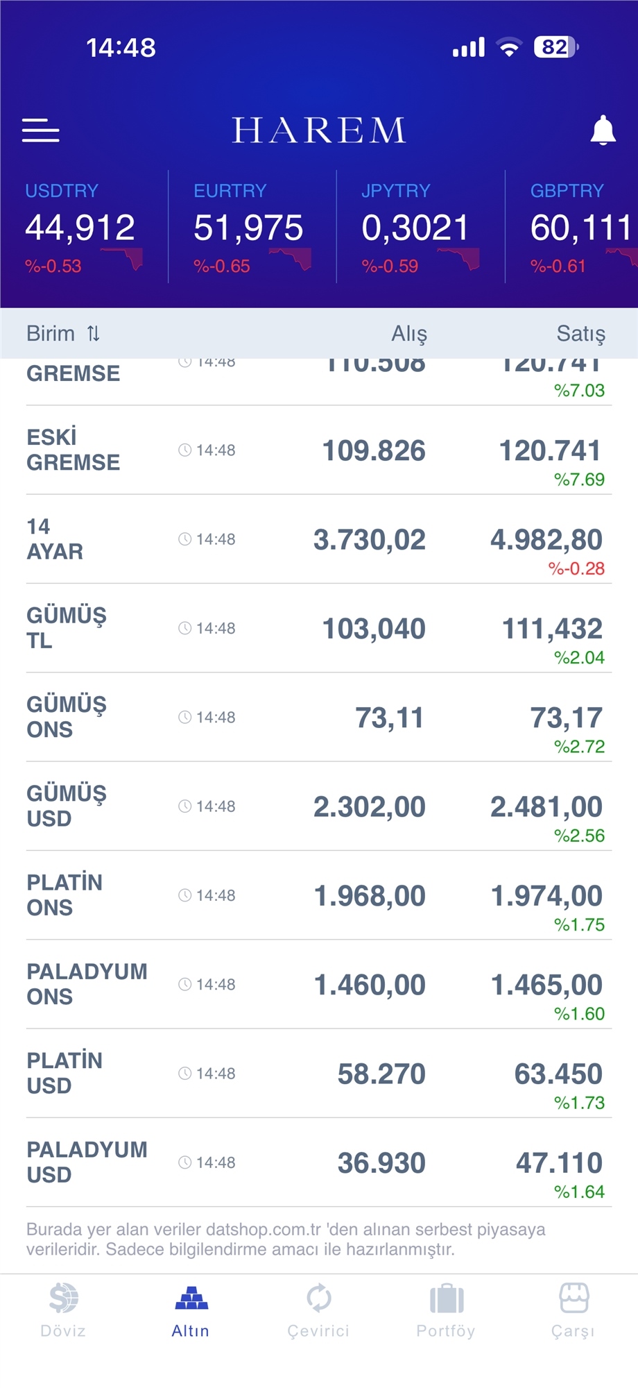 Mersin'de Altın ve Döviz Piyasasında Güncel Veriler