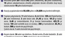 Elazığ’da 261 asayiş olayında 342 şahıs yakalandı