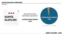 Sinop’un Kasım ayı bilançosu: 638 asayiş olayı, yüzde 96 aydınlatma