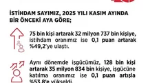 Kasım ayında işsizlik oranı %8,6 oldu