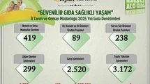 Uşak'ta 2025 Yılı Gıda Denetimleri Raporu