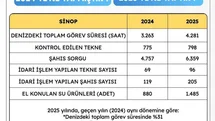 Sahil güvenlik faaliyet verileri açıklandı