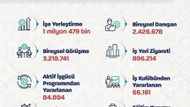 Bakan Işıkhan: 1 Milyon 479 Bin İşe Yerleştirme