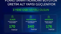 3 Yeni Organize Sanayi Bölgesi Açıldı