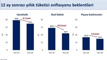 Bakan Şimşek: "Enflasyon beklentileri geçen yılın aynı dönemine göre hanehalkında 6,7 puan, reel sektörde 10,9 puan ve piyasa katılımcılarında 3,2 puan geriledi"