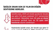 İşsizlik Oranı Aralık'ta Yüzde 7,7 Oldu