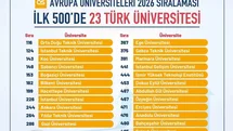 Türkiye, Avrupa yükseköğretiminde zirveye oynuyor
