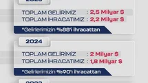Baykar 2025'te SİHA İhracatında Lider Oldu