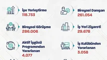 İstihdamda Önemli Artış: 120 Bin Kişi İşe Yerleştirildi