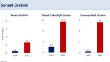 Sanayi Üretiminde Yüzde 2,6 Artış Duyurusu