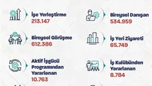 Bakan Işıkhan, 213 Binden Fazla İşe Yerleştirme Gerçekleştirdi
