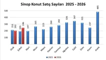 Sinop’ta konut satışları arttı