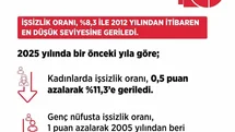 Bakan Işıkhan: "İşsiz sayısı, 2025 yılında bir önceki yıla göre 147 bin kişi azaldı"