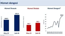 Hizmet Ticaret Fazlası 63 Milyar Dolar