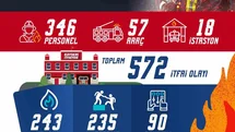 Kayseri İtfaiyesi Nisan'da 572 Olayda Görev Yaptı