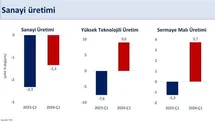 Sanayi Üretimi Yüzde 0,2 Arttı