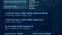 Yağışlar Rekor Seviyeye Ulaştı