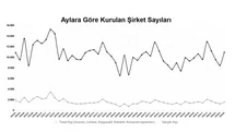 Yılın İlk 4 Ayında Şirket Kuruluşları Artış Göstermekte