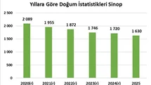 Sinop'ta Kaba Doğum Hızı Düştü
