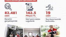 Mayıs ayında yurt genelinde 82 bin 481 gıda denetimi gerçekleştirildi