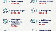 Bakan Işıkhan, İŞKUR’un işe yerleştirme rakamlarını açıkladı