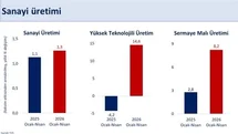 Bakan Şimşek: "Sanayi üretimi nisanda yıllık yüzde 6 arttı"