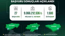 Yerel Kalkınma Hamlesi ile Kayseri, Sivas ve Yozgat’a yatırım atağı: 9 milyar TL’lik yeni yatırım