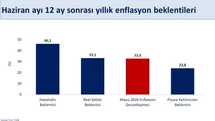 Hanehalkı Enflasyon Beklentileri İyileşti