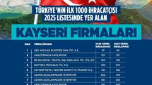 Başkan Büyükkılıç, TİM ilk 1000’e giren firmaları tebrik etti