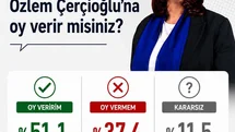 Aydın'da Başkan Çerçioğlu'na Destek Yüzde 51.1