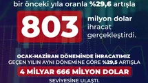 Savunma ve havacılık ihracatı haziranda yüzde 29,6 arttı