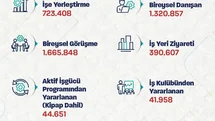 Bakan Işıkhan: "723 binden fazla işe yerleştirmeye aracılık ettik"
