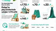 Dolap’ta Plaj Ürünleri Satışları Yüzde 170 Arttı