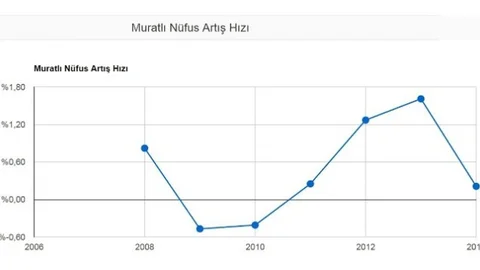 Muratlı'nın Nüfusu 26 Bin 821